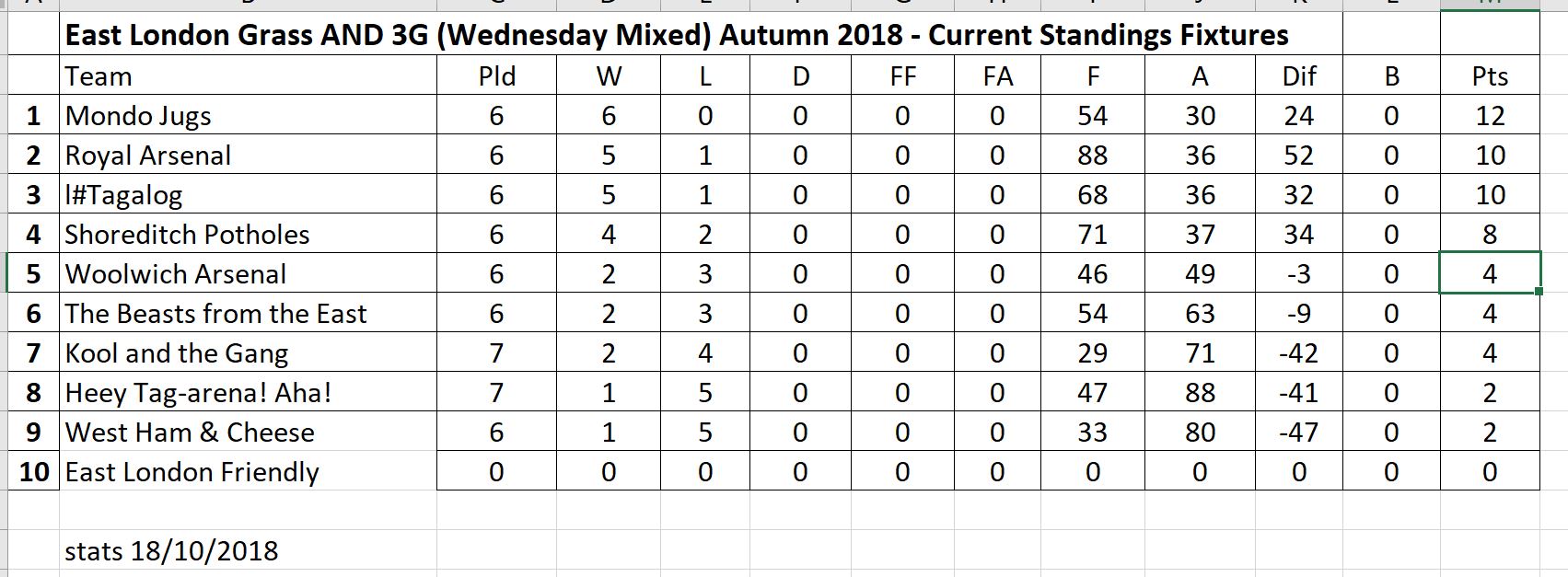 Autumn League Standings 18.10.18